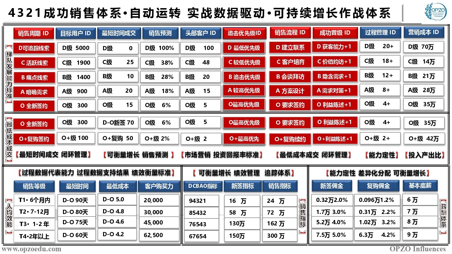 4321成功销售体系 自动运转 实战数据驱动 可持续增长作战体系.jpg